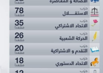 الانتخابات التشريعية .. التجمع الوطني للأحرار يتصدر  والعدالة والتنمية يتراجع